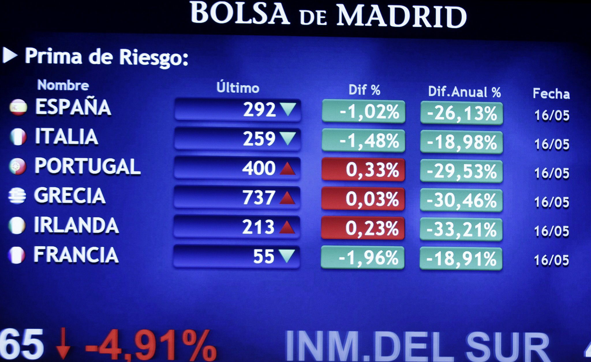 La prima de riesgo española baja en la apertura a 296 puntos básicos